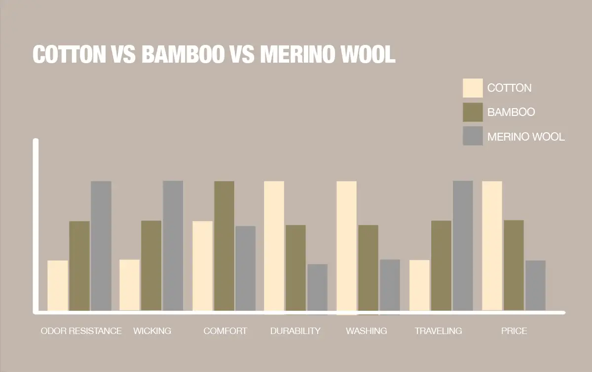 COTTON vs BAMBOO and WOOL