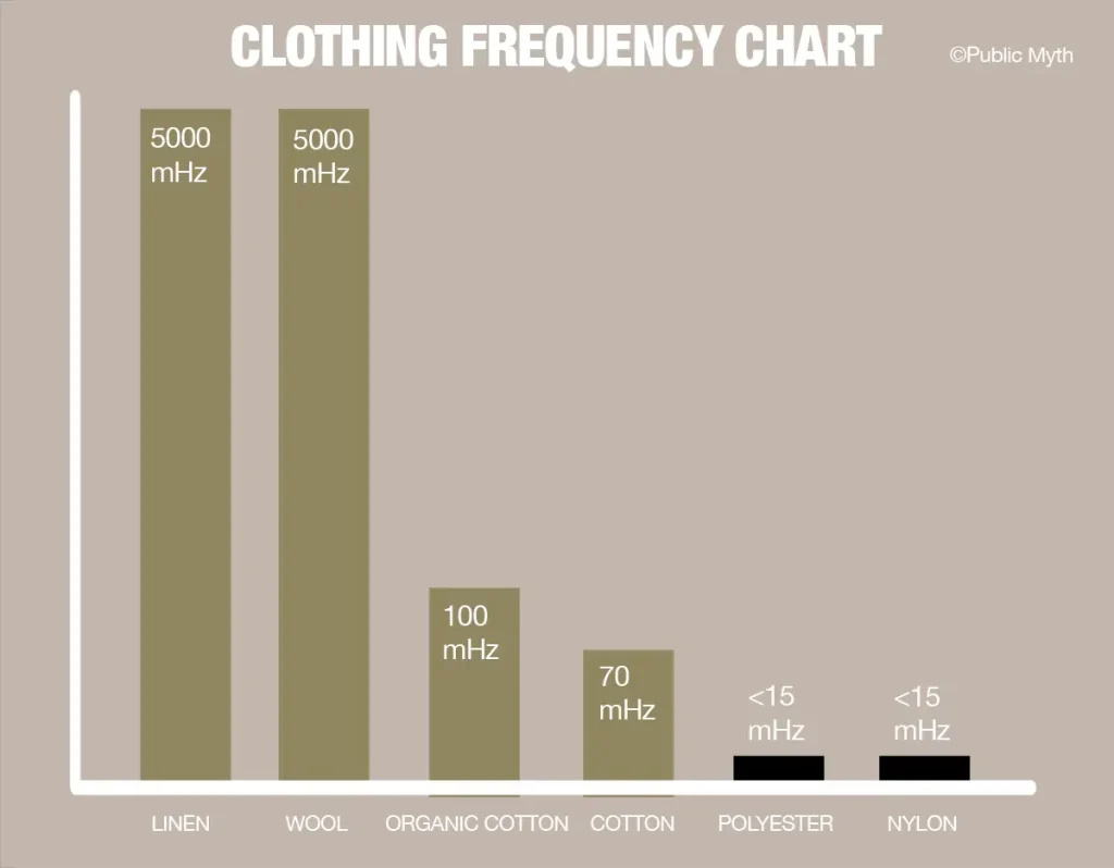 The frequency of clothing - Clothing Frequency Chart