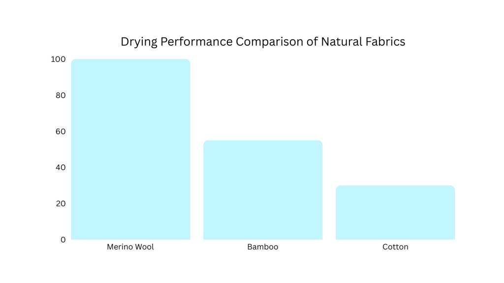 A chart comparing dry times between natural fabrics for swimwear.